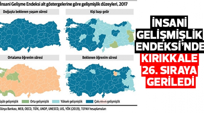 İNSANİ GELİŞMİŞLİK ENDEKSİ'NDE KIRIKKALE 26. SIRAYA GERİLEDİ
