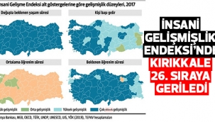 İNSANİ GELİŞMİŞLİK ENDEKSİ'NDE KIRIKKALE 26. SIRAYA GERİLEDİ